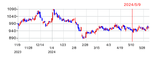 静岡ガスの株価チャート